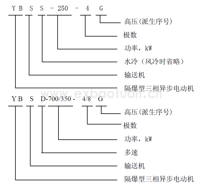 YBSS、YBSD系列輸送機用隔爆型三相異步電動機(圖1)